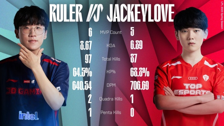 Ruler vs JackeyLove选手数据：Ruler
