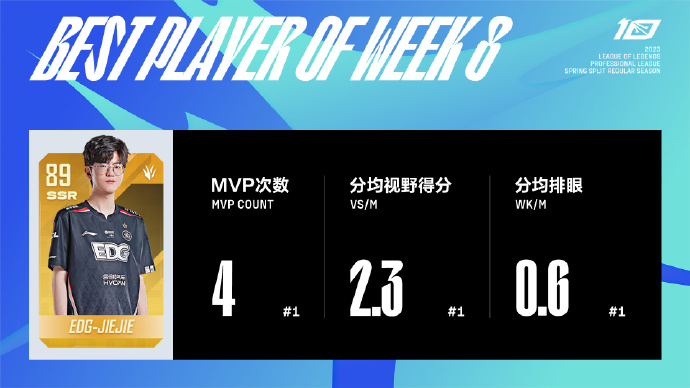 LPL春季赛第八周：Jiejie获得周MVP  